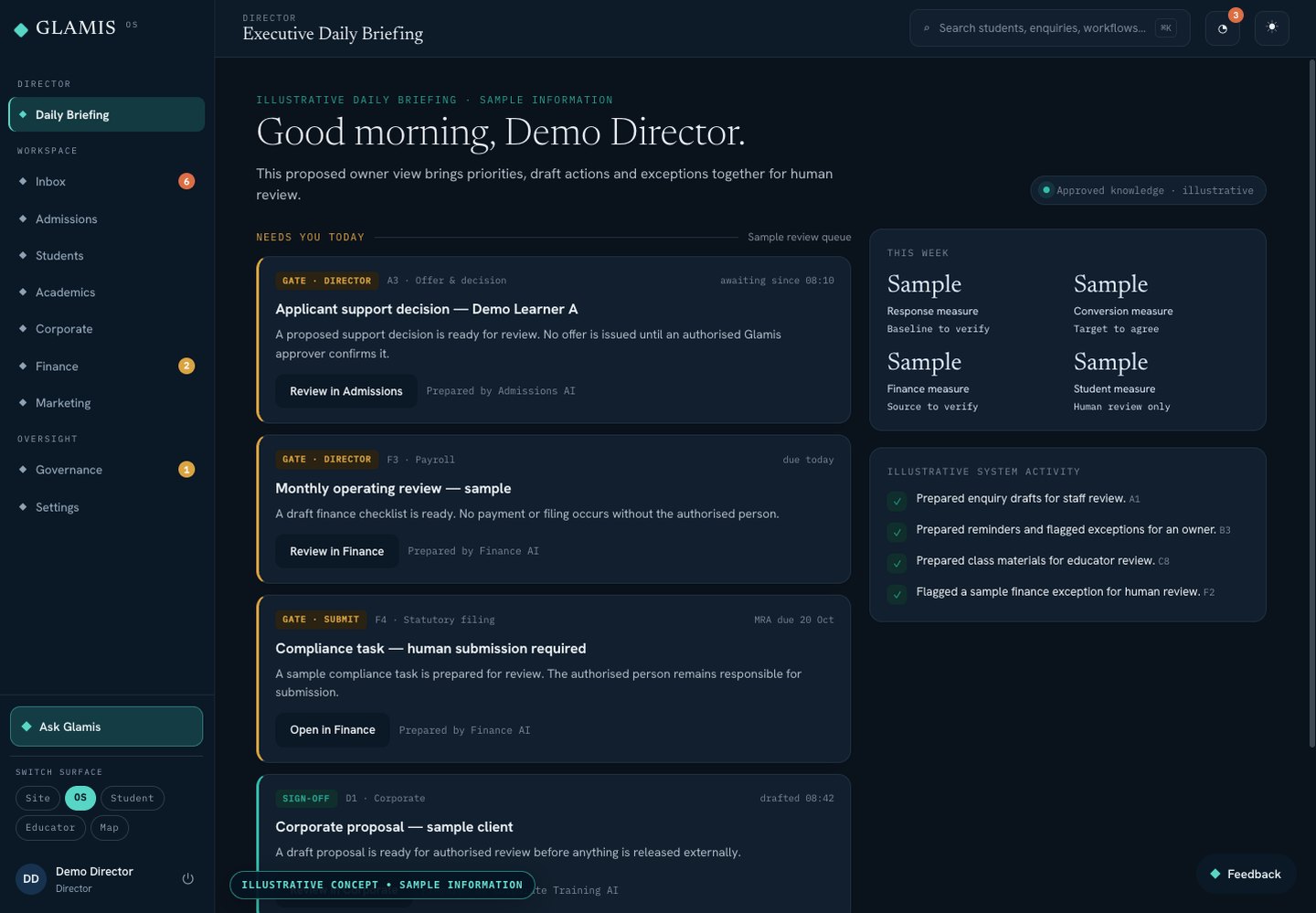 GlamisOS director daily briefing, showing approval gates on AI-prepared actions